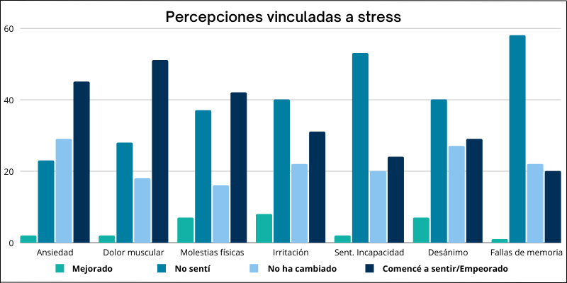grafico de percepciones relacionadas con el stress