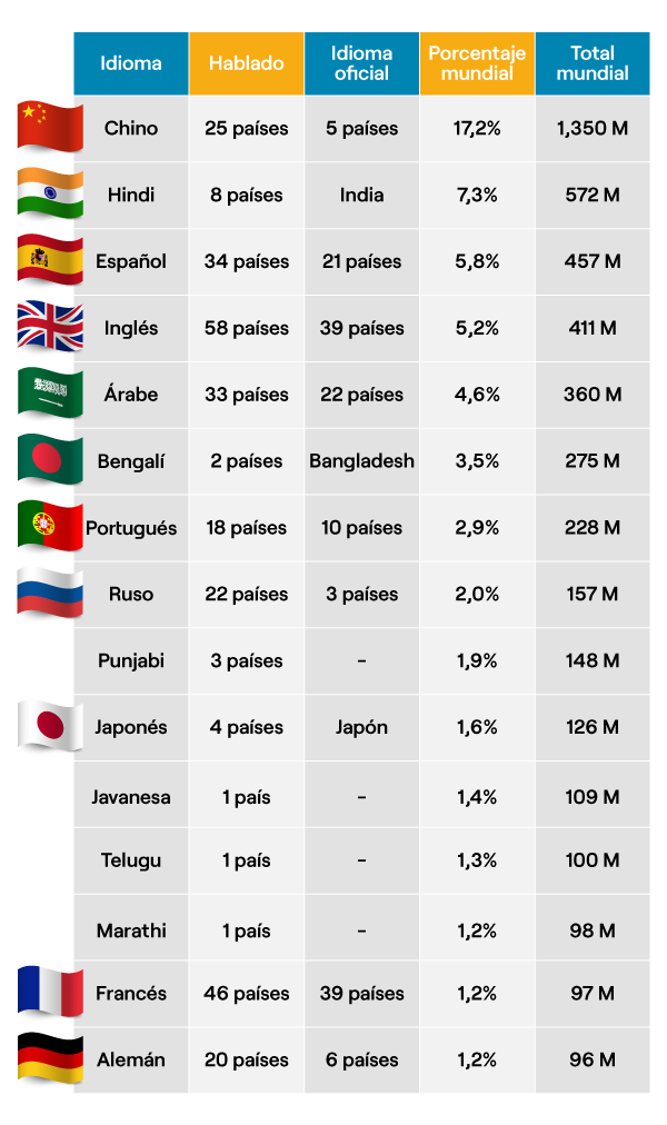 0 Result Images Of Cual Es El Idioma Mas Facil Del Mu Vrogue Co   Tabla Idiomas Mas Hablados Del Mundo 