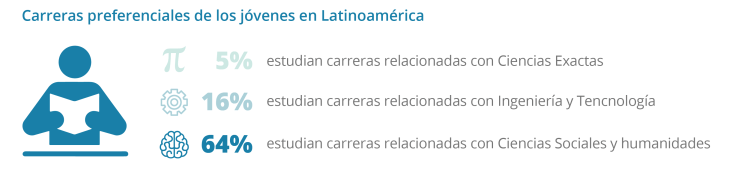 Cifras de estudios de los jóvenes en latinoamérica