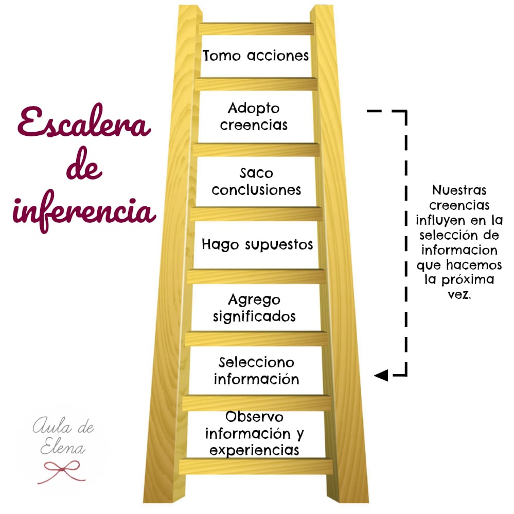 escalera-de-inferencia-aula-de-elena